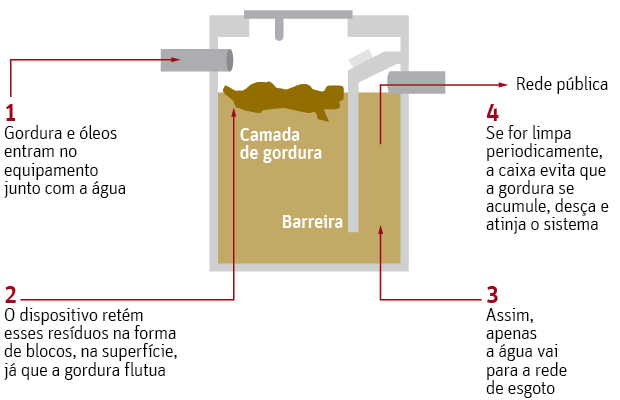 desentupir caixa de gordura